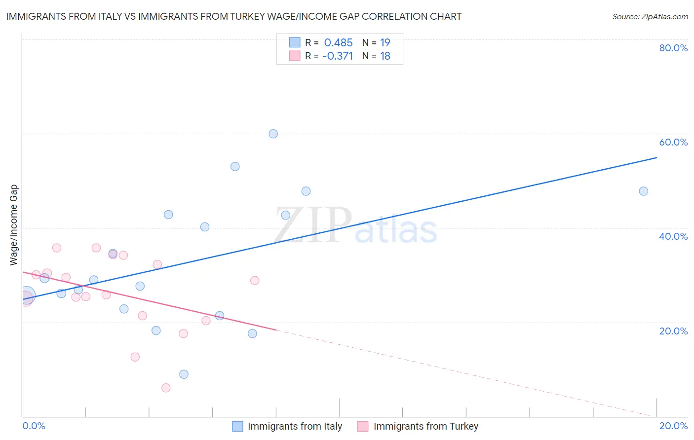 Immigrants from Italy vs Immigrants from Turkey Wage/Income Gap