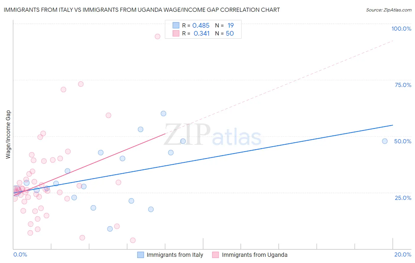 Immigrants from Italy vs Immigrants from Uganda Wage/Income Gap