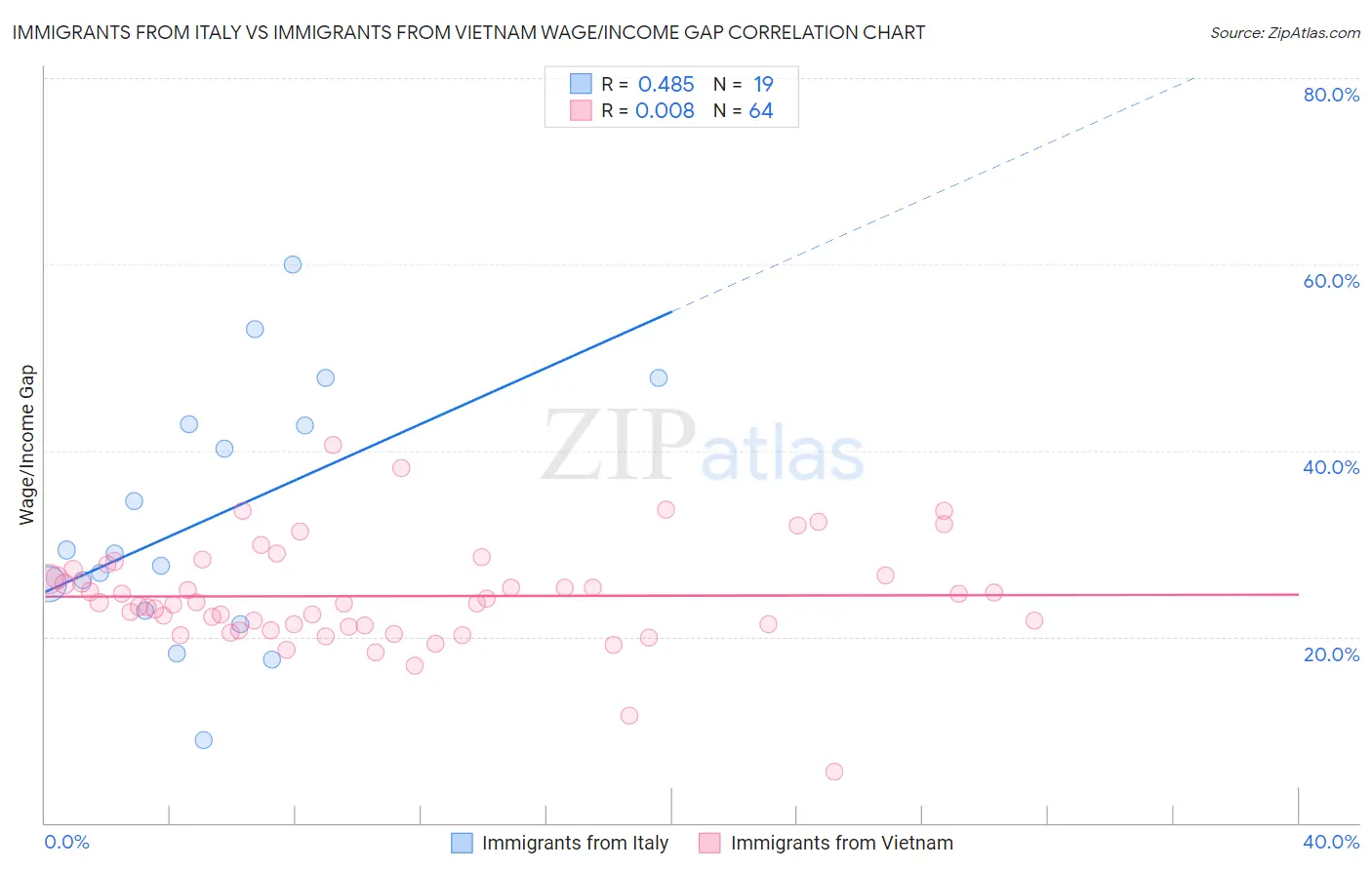 Immigrants from Italy vs Immigrants from Vietnam Wage/Income Gap