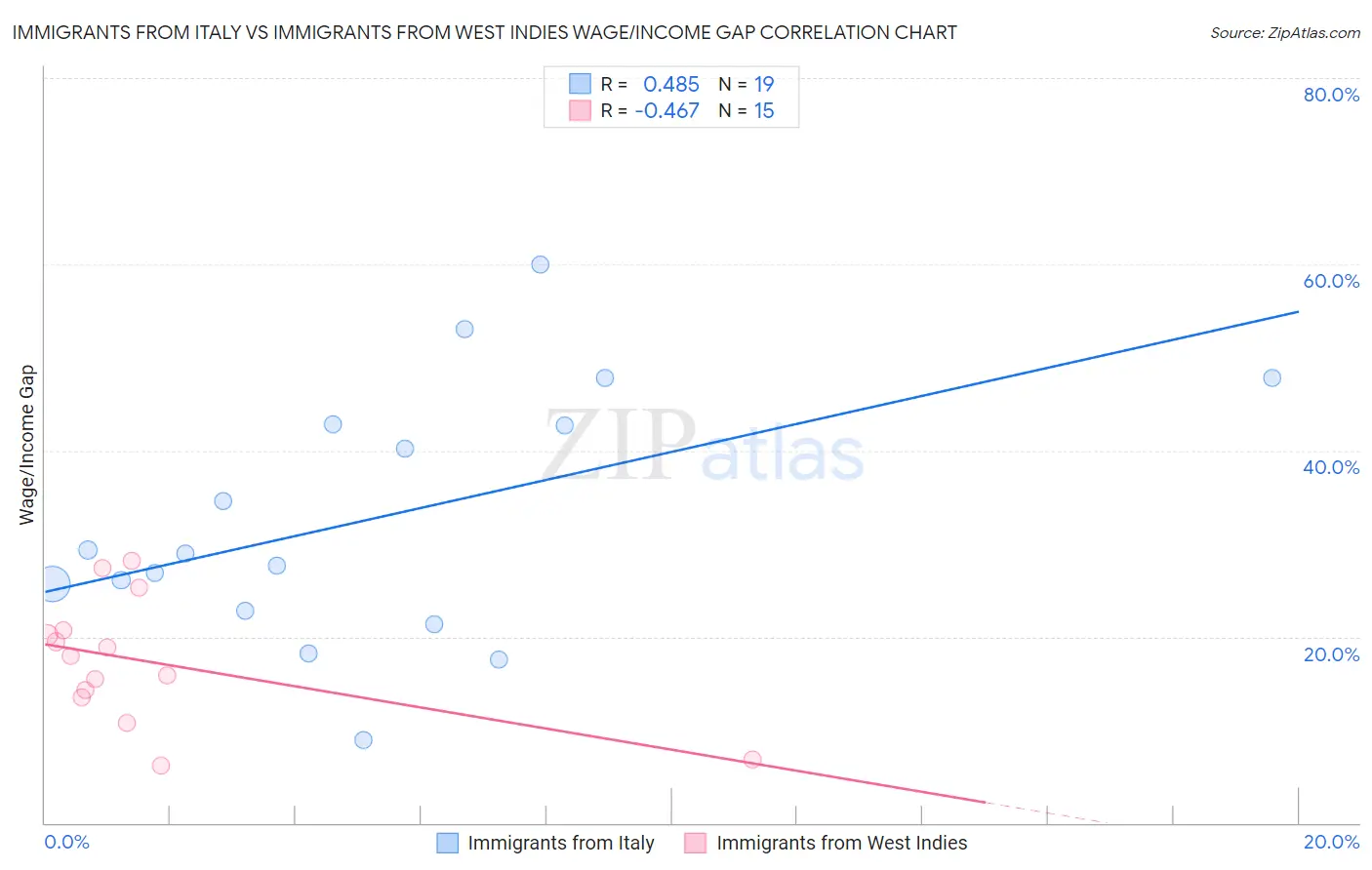 Immigrants from Italy vs Immigrants from West Indies Wage/Income Gap