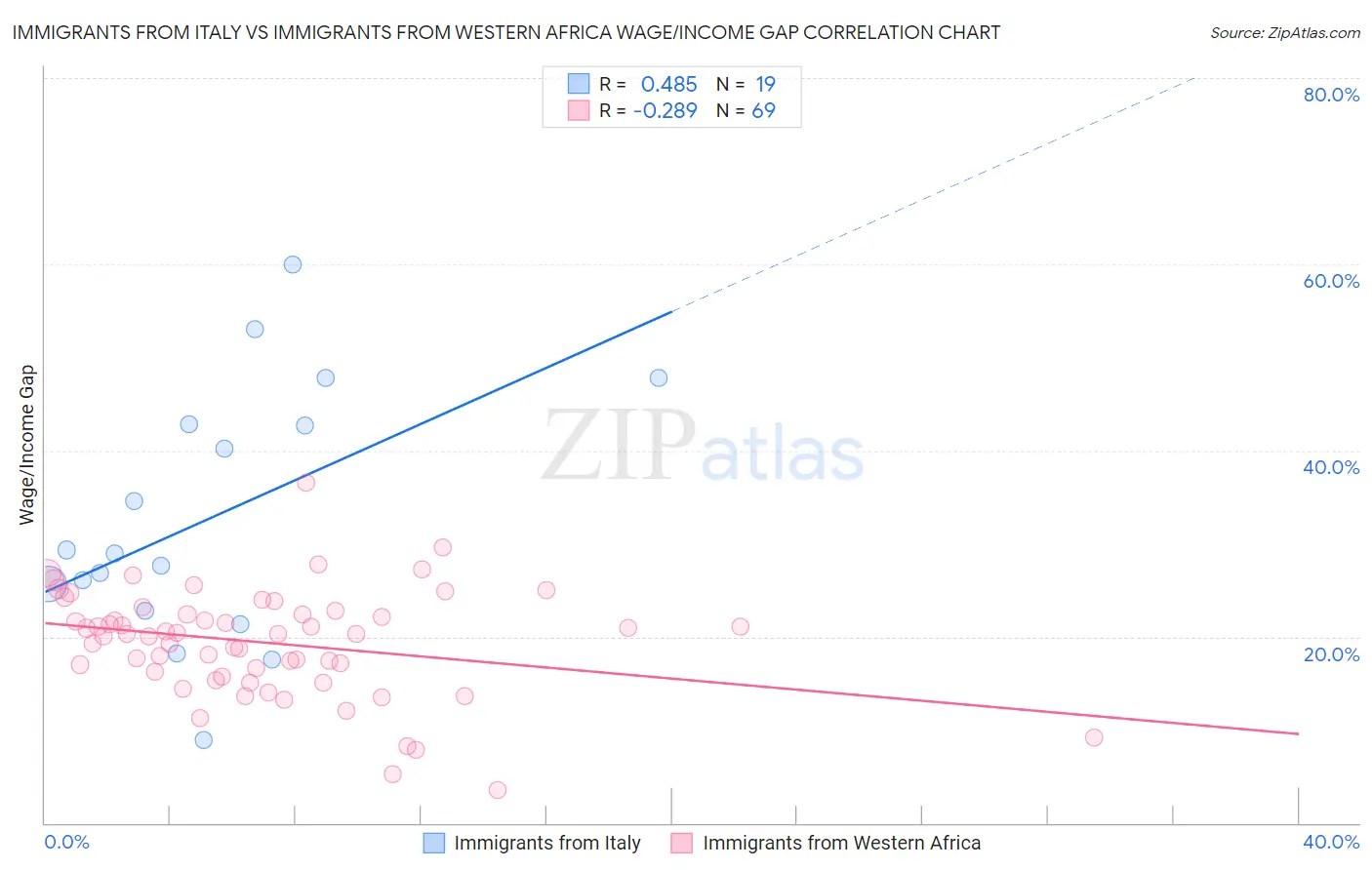 Immigrants from Italy vs Immigrants from Western Africa Wage/Income Gap