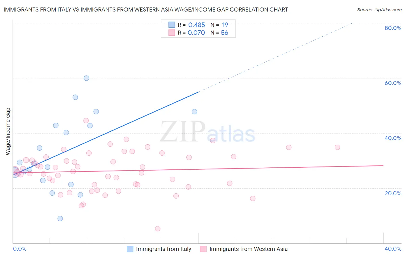 Immigrants from Italy vs Immigrants from Western Asia Wage/Income Gap