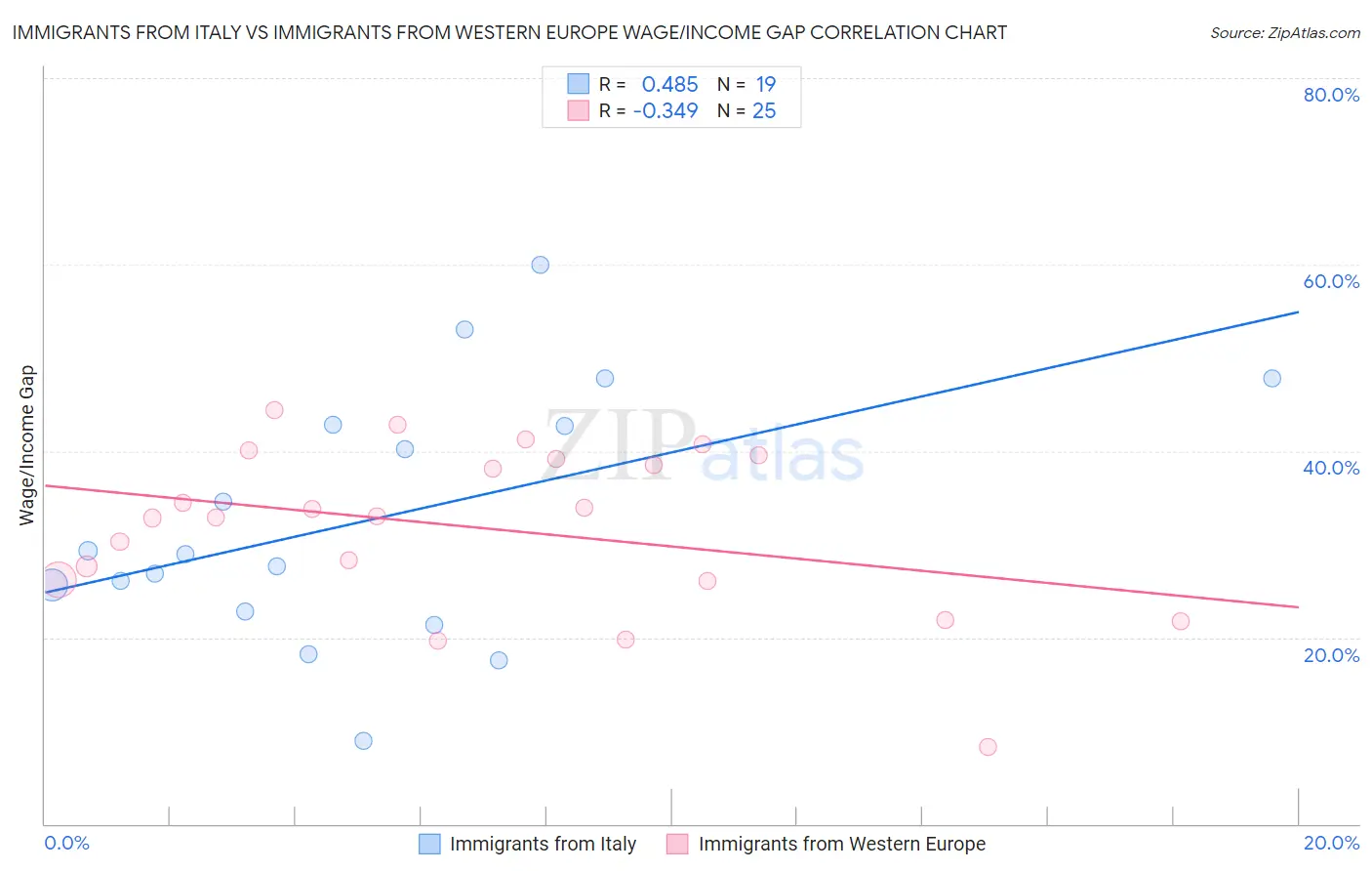 Immigrants from Italy vs Immigrants from Western Europe Wage/Income Gap