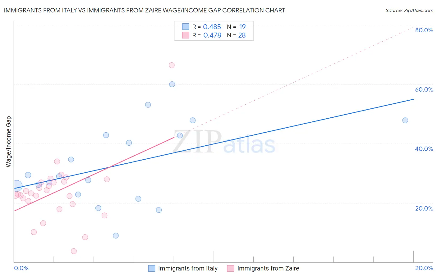 Immigrants from Italy vs Immigrants from Zaire Wage/Income Gap