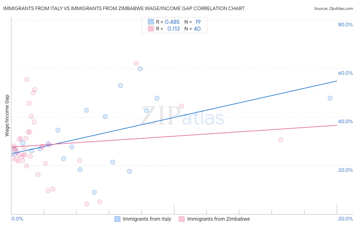 Immigrants from Italy vs Immigrants from Zimbabwe Wage/Income Gap
