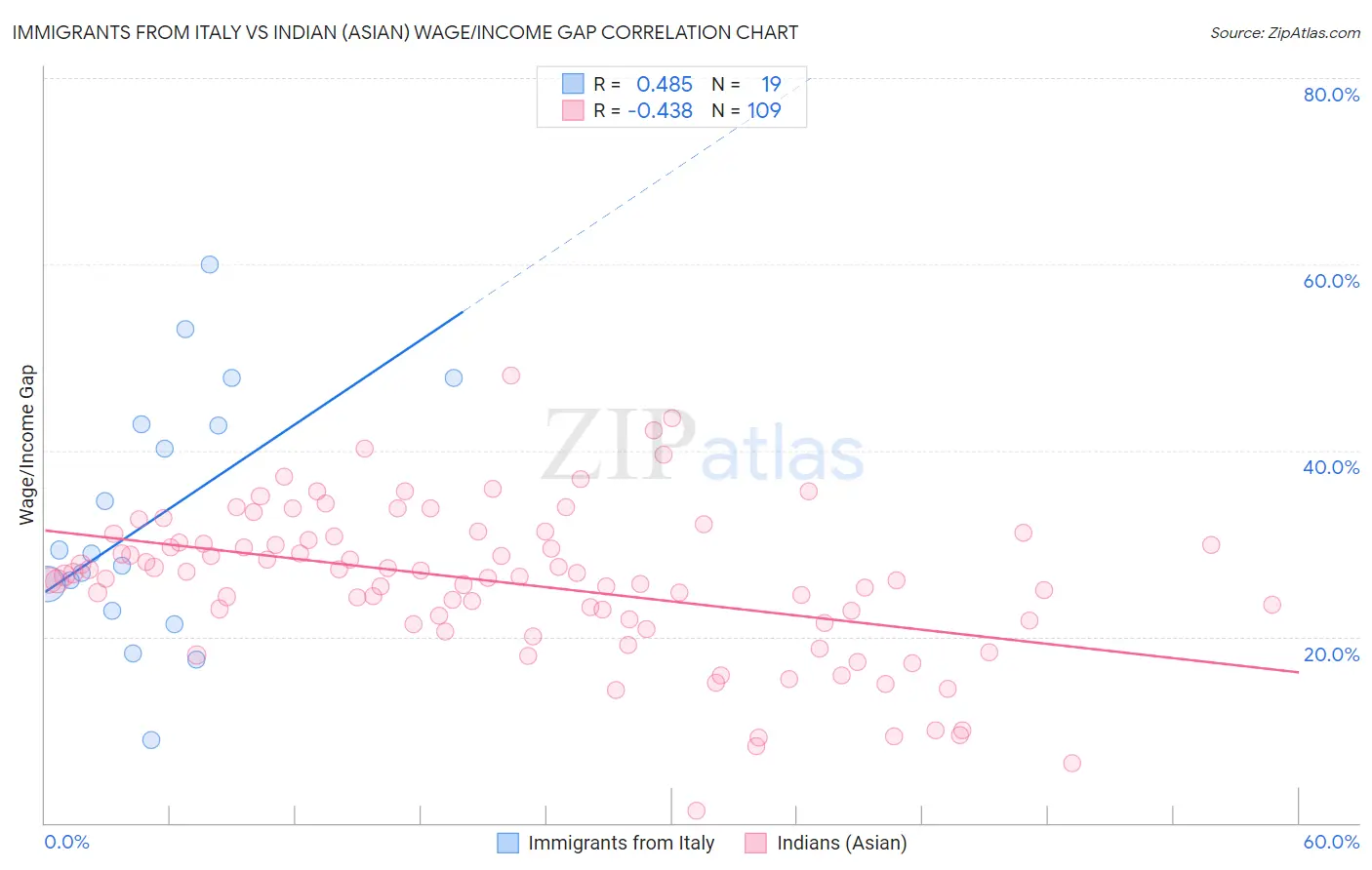 Immigrants from Italy vs Indian (Asian) Wage/Income Gap