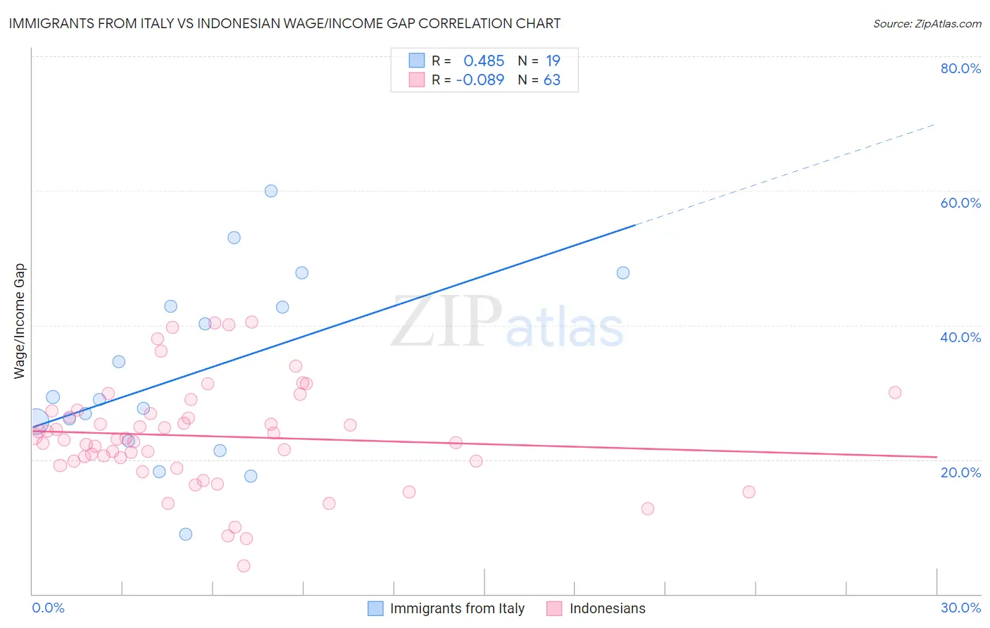 Immigrants from Italy vs Indonesian Wage/Income Gap