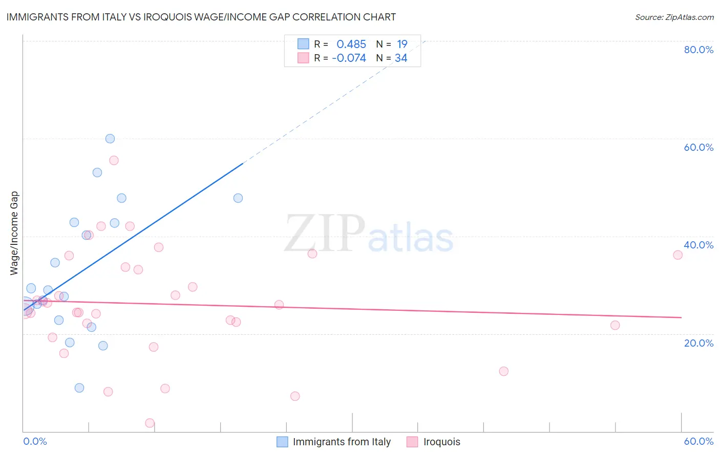 Immigrants from Italy vs Iroquois Wage/Income Gap