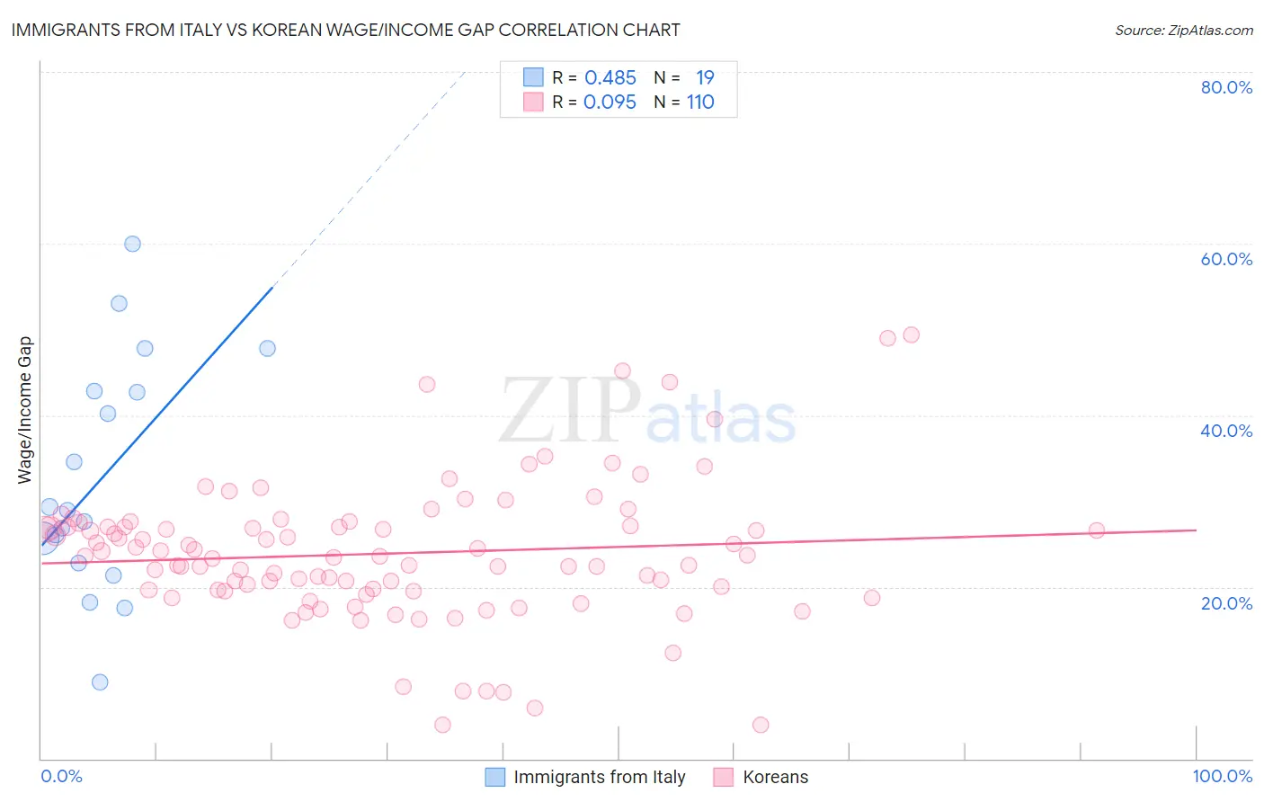 Immigrants from Italy vs Korean Wage/Income Gap