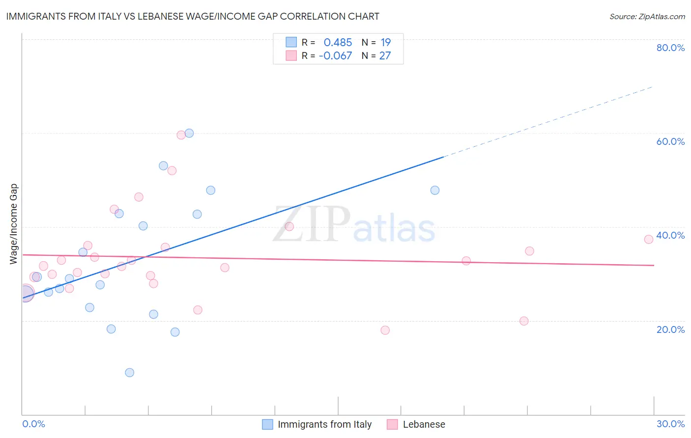 Immigrants from Italy vs Lebanese Wage/Income Gap