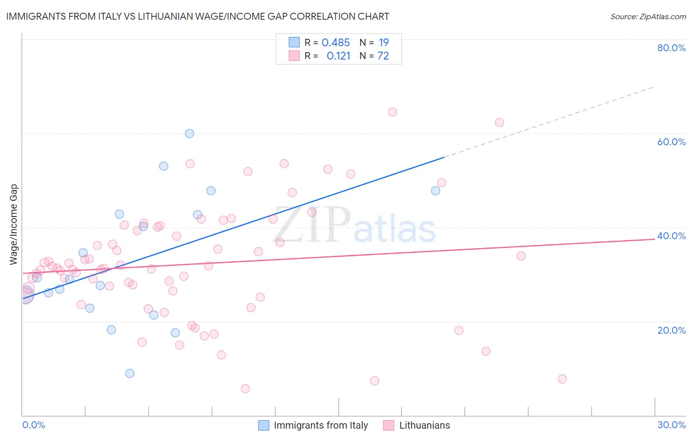 Immigrants from Italy vs Lithuanian Wage/Income Gap