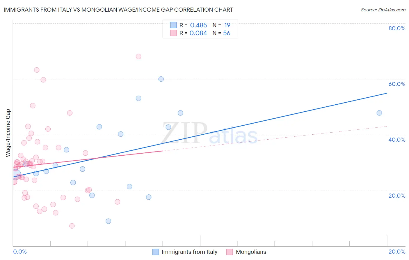 Immigrants from Italy vs Mongolian Wage/Income Gap