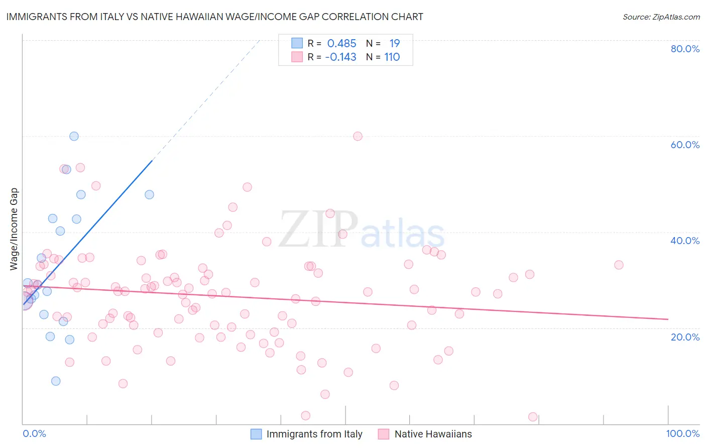 Immigrants from Italy vs Native Hawaiian Wage/Income Gap