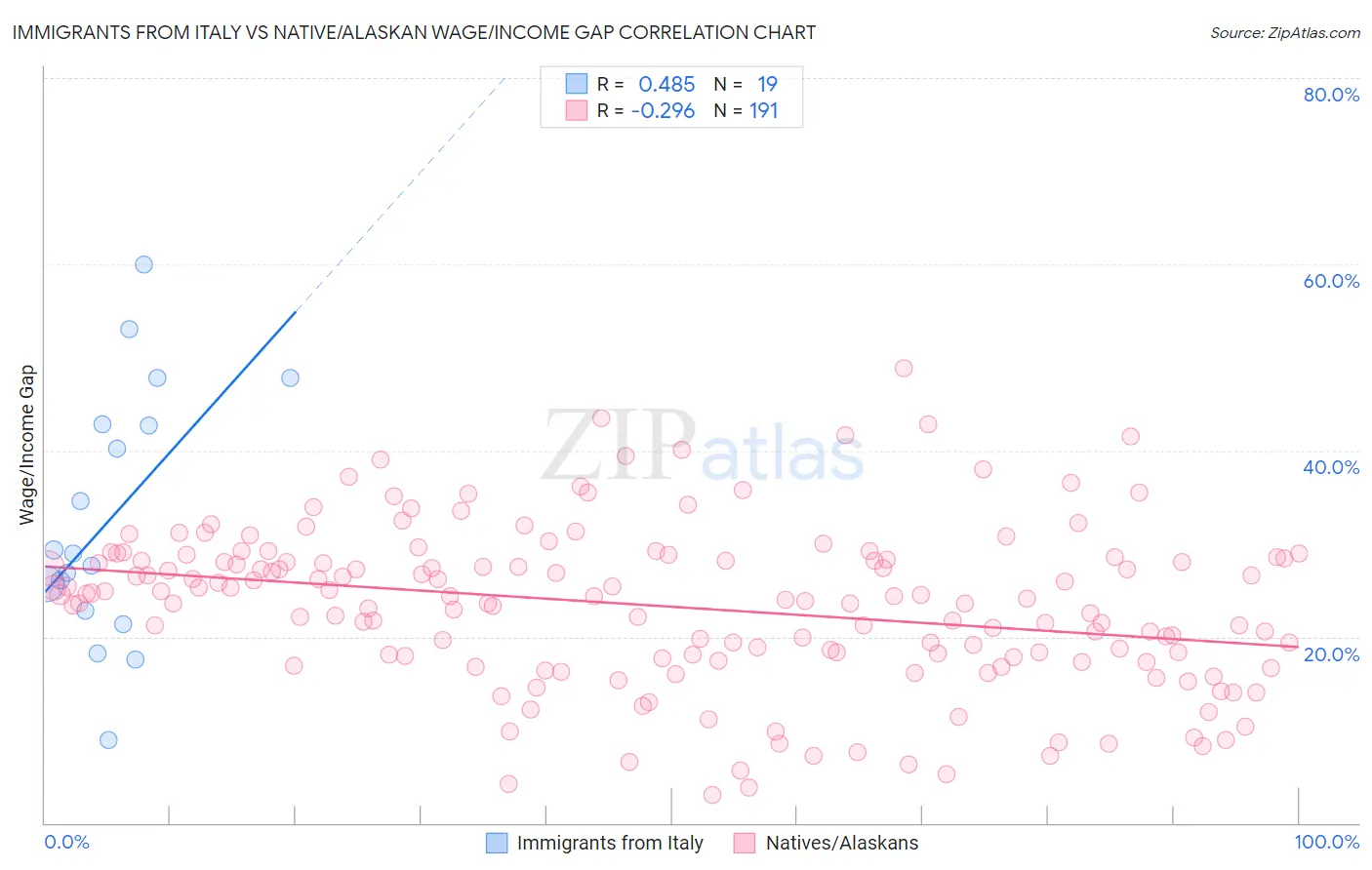 Immigrants from Italy vs Native/Alaskan Wage/Income Gap