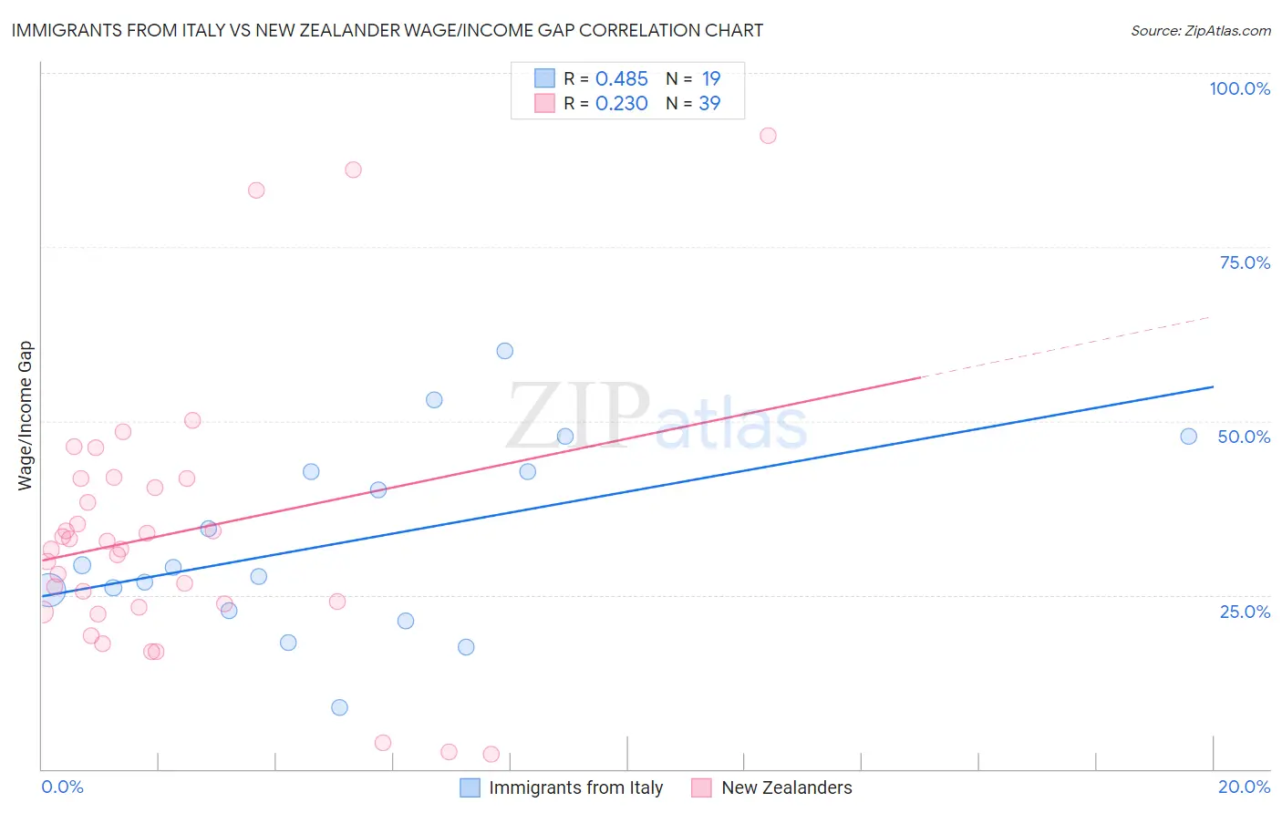 Immigrants from Italy vs New Zealander Wage/Income Gap