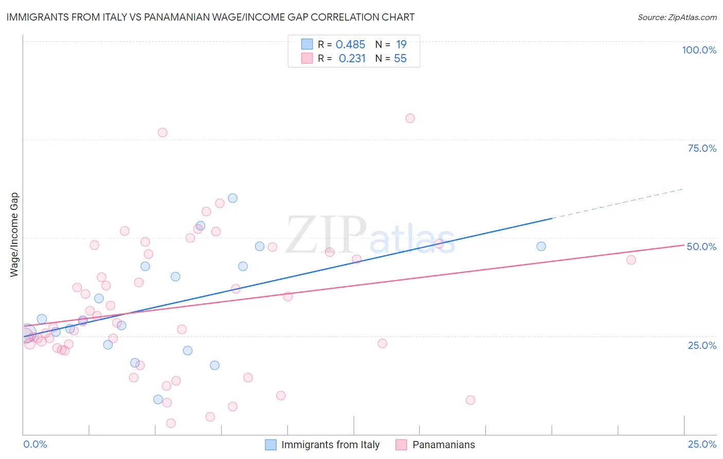 Immigrants from Italy vs Panamanian Wage/Income Gap