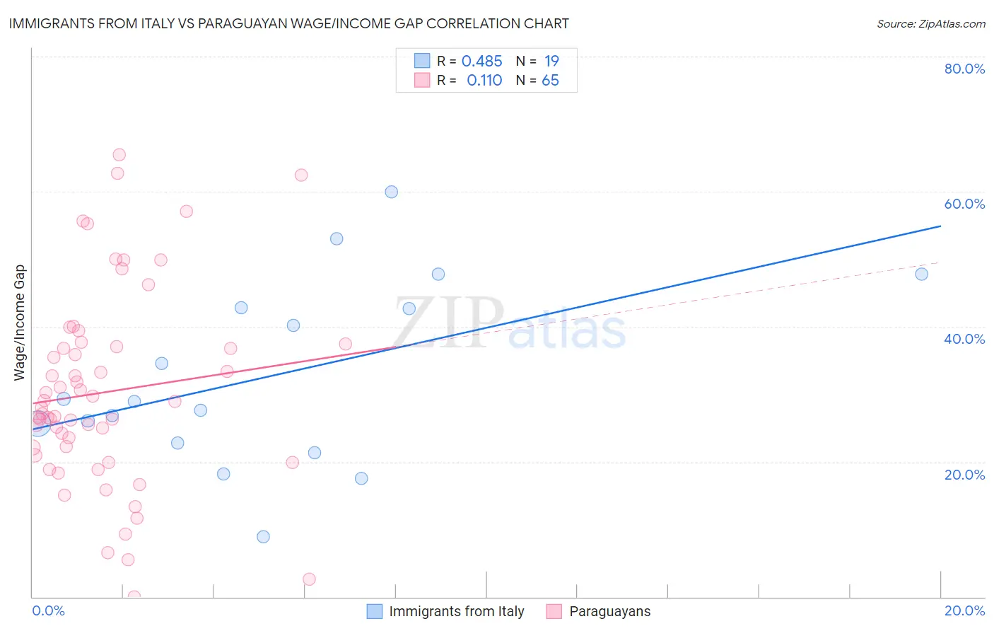 Immigrants from Italy vs Paraguayan Wage/Income Gap