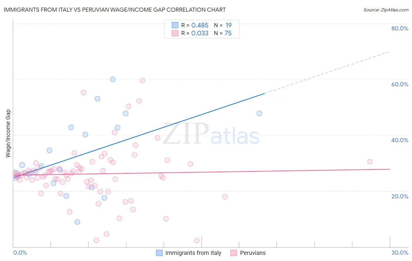 Immigrants from Italy vs Peruvian Wage/Income Gap