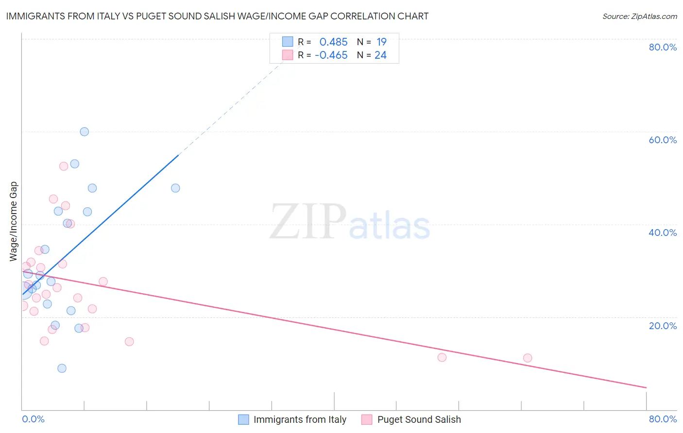 Immigrants from Italy vs Puget Sound Salish Wage/Income Gap