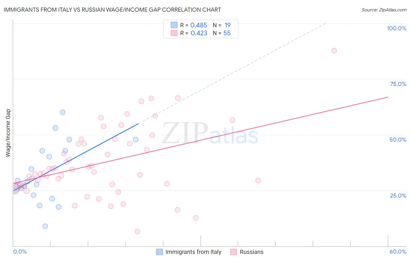 Immigrants from Italy vs Russian Wage/Income Gap