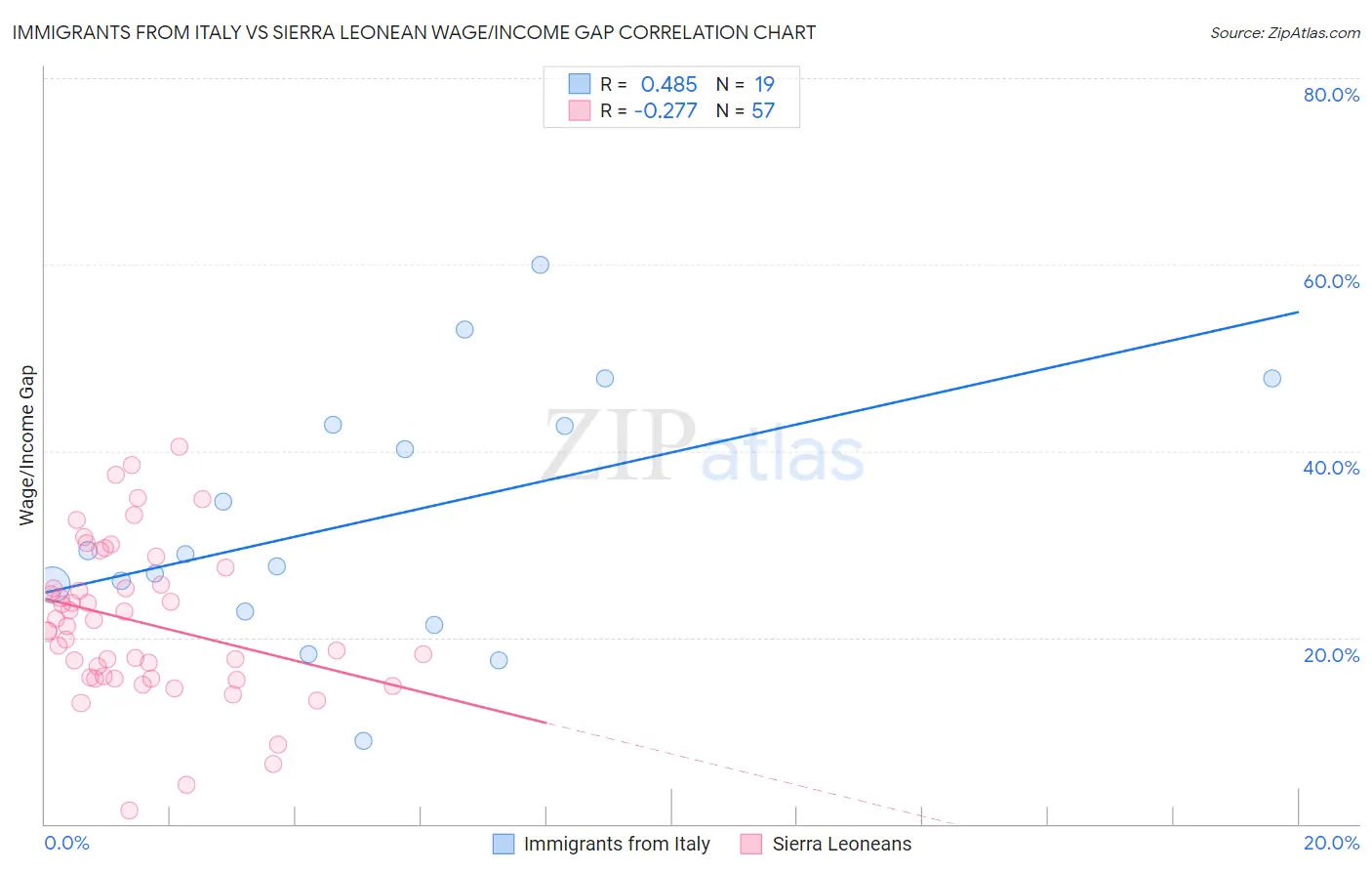 Immigrants from Italy vs Sierra Leonean Wage/Income Gap