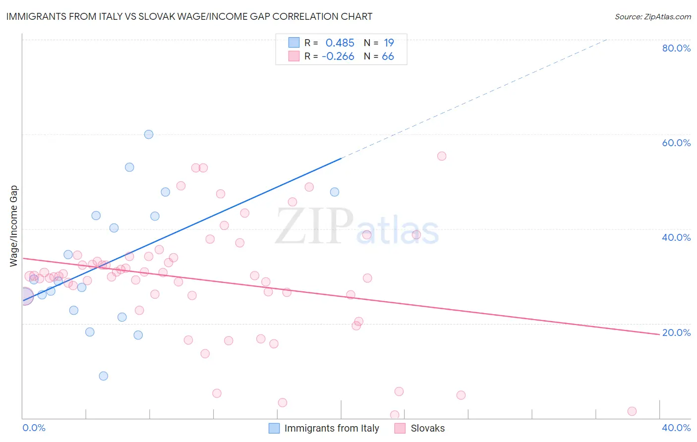 Immigrants from Italy vs Slovak Wage/Income Gap