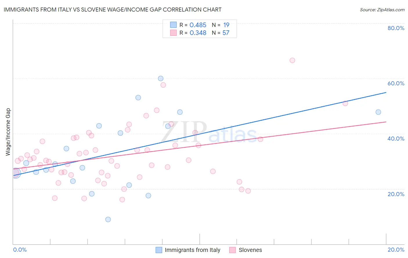 Immigrants from Italy vs Slovene Wage/Income Gap