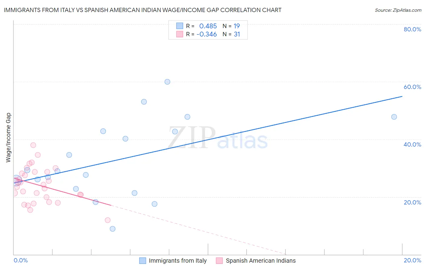 Immigrants from Italy vs Spanish American Indian Wage/Income Gap
