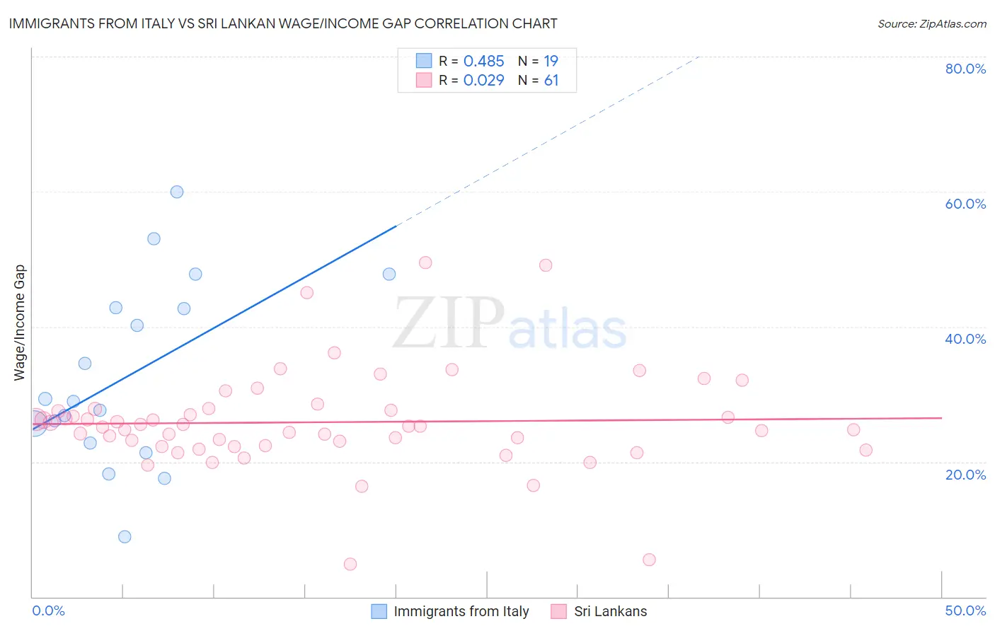 Immigrants from Italy vs Sri Lankan Wage/Income Gap