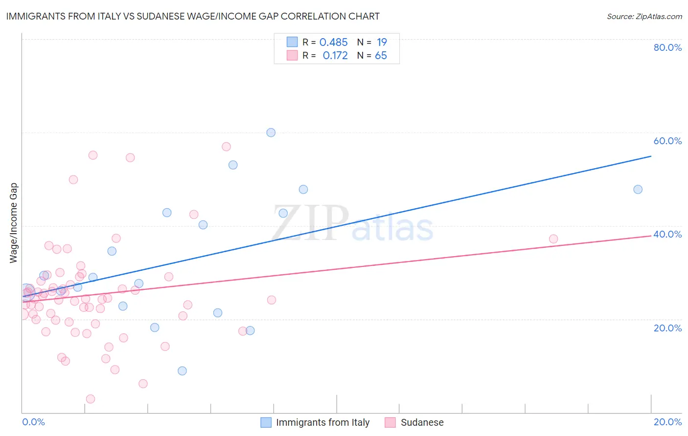 Immigrants from Italy vs Sudanese Wage/Income Gap
