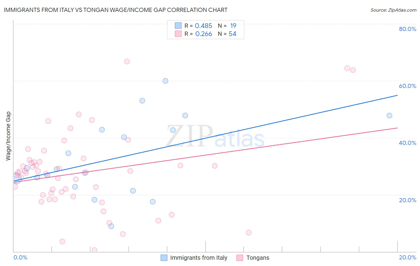 Immigrants from Italy vs Tongan Wage/Income Gap