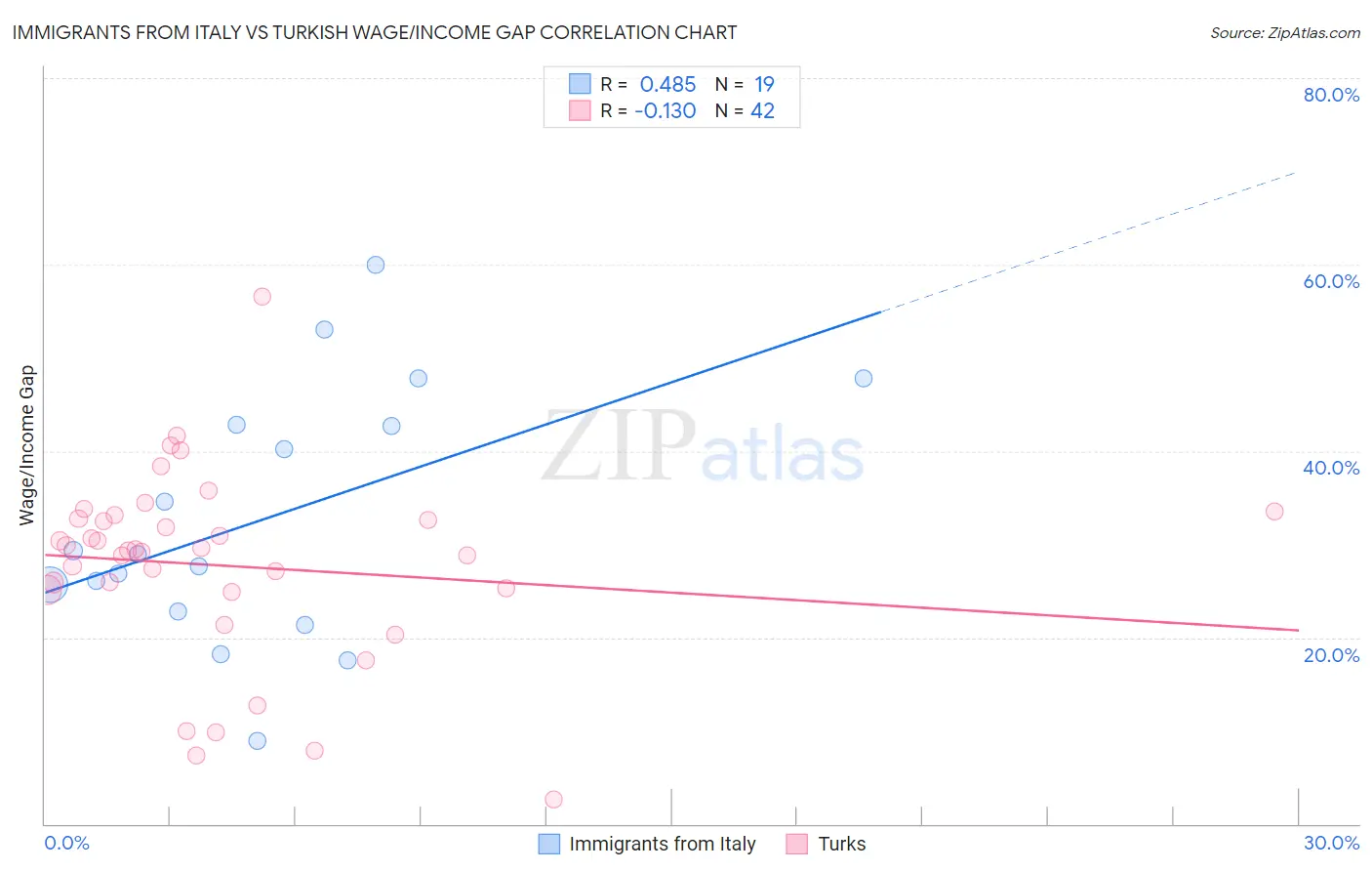Immigrants from Italy vs Turkish Wage/Income Gap
