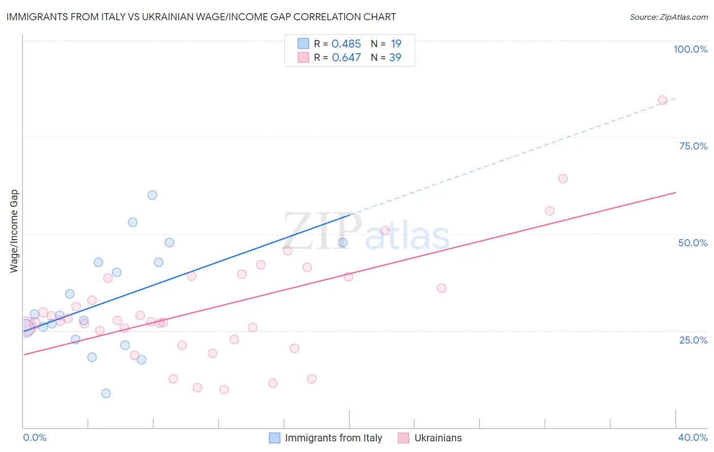 Immigrants from Italy vs Ukrainian Wage/Income Gap