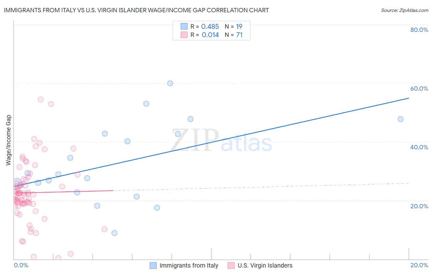 Immigrants from Italy vs U.S. Virgin Islander Wage/Income Gap