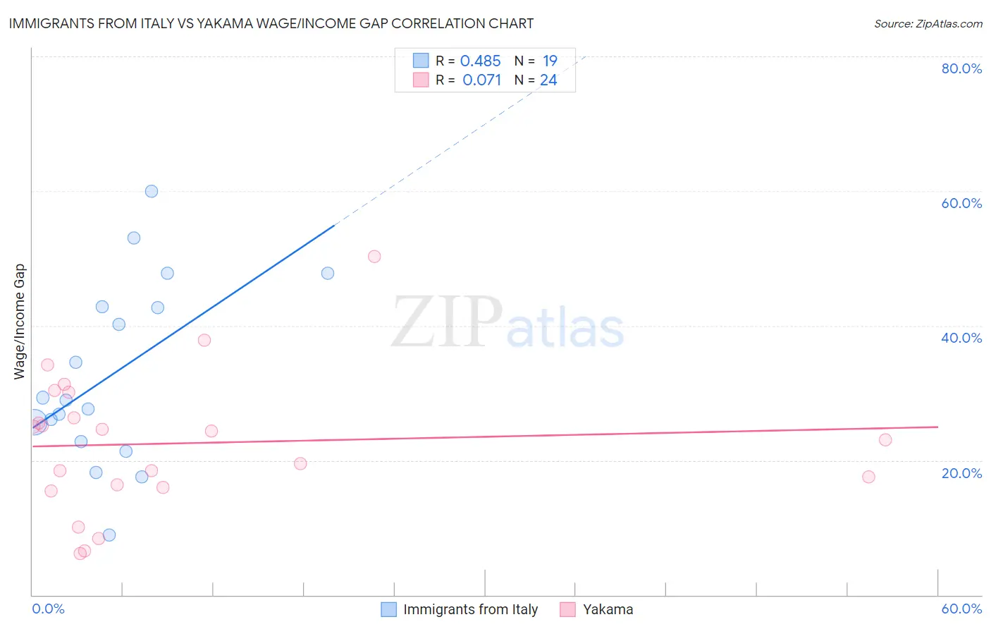 Immigrants from Italy vs Yakama Wage/Income Gap