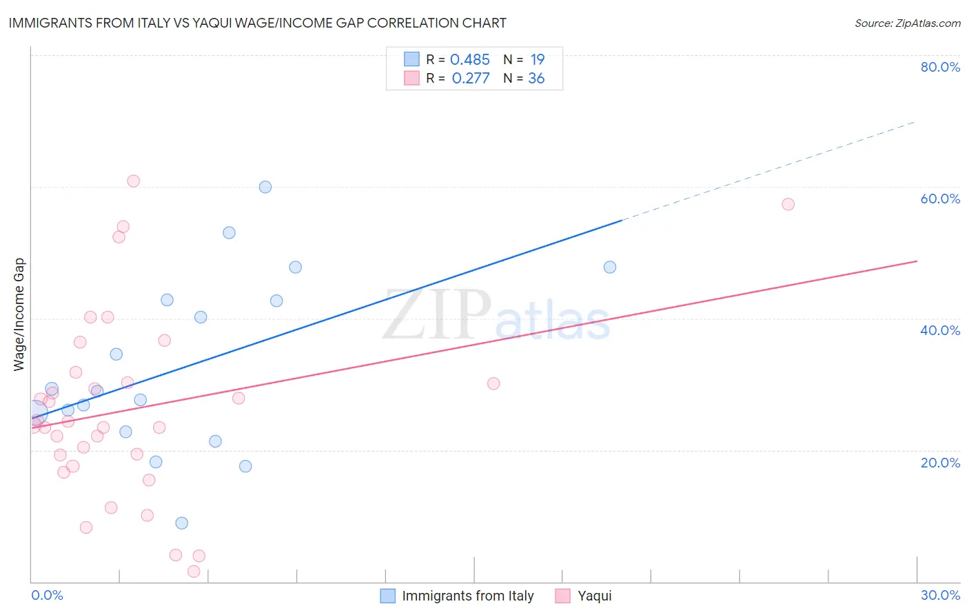 Immigrants from Italy vs Yaqui Wage/Income Gap