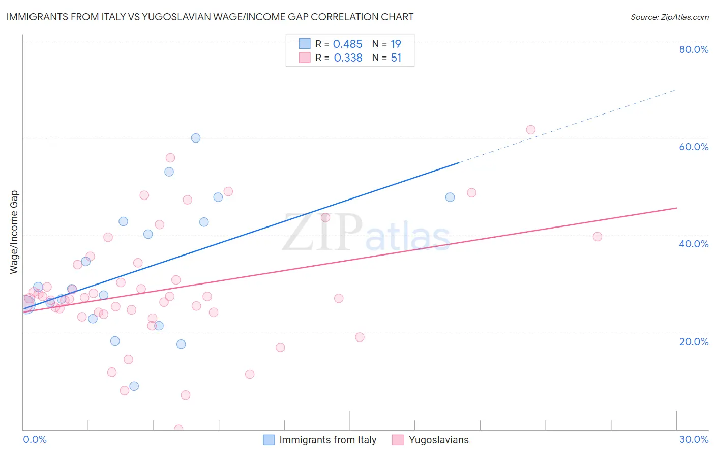 Immigrants from Italy vs Yugoslavian Wage/Income Gap
