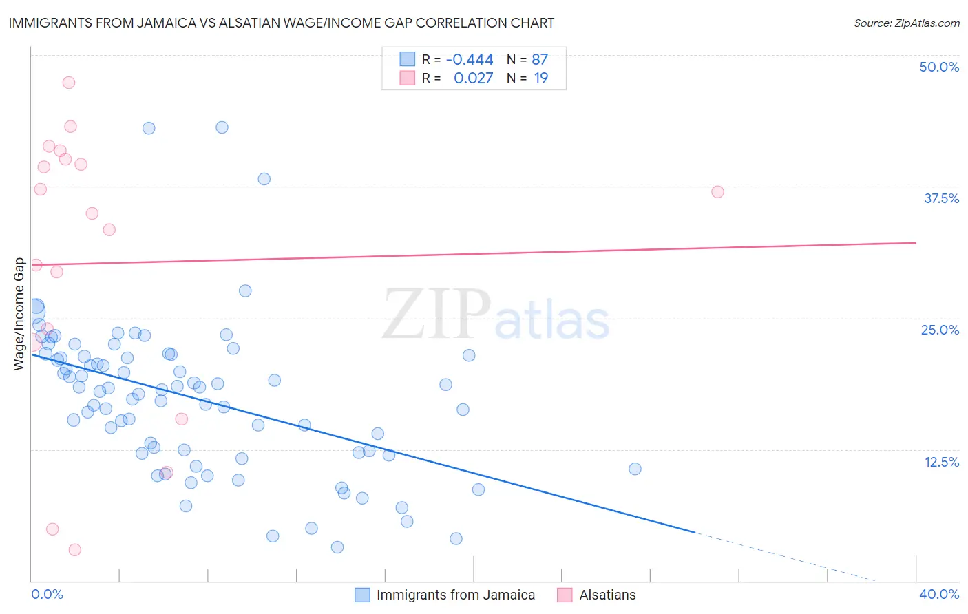 Immigrants from Jamaica vs Alsatian Wage/Income Gap