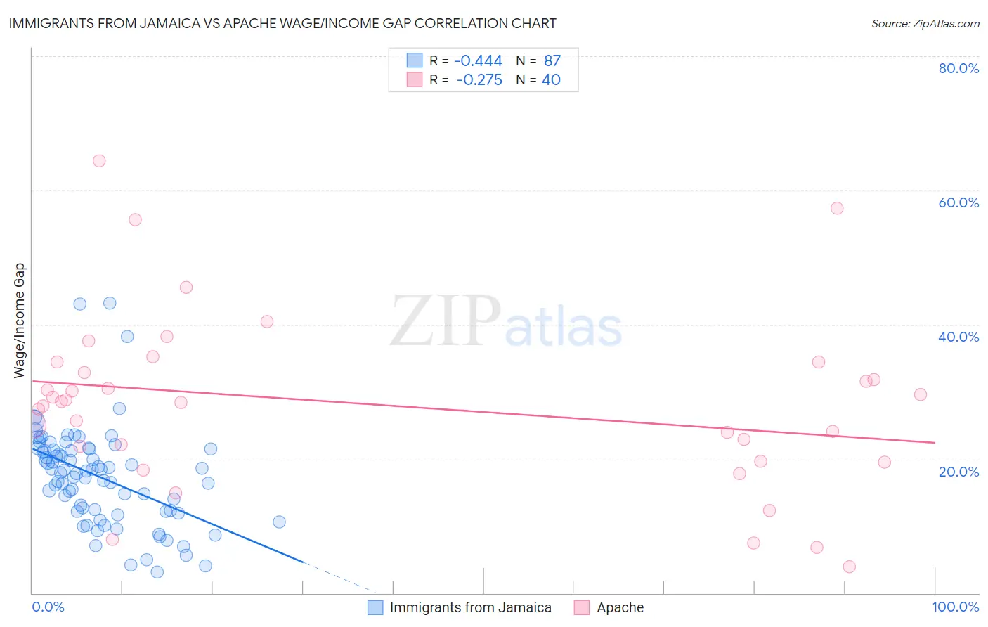 Immigrants from Jamaica vs Apache Wage/Income Gap