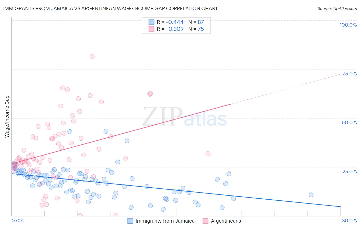 Immigrants from Jamaica vs Argentinean Wage/Income Gap