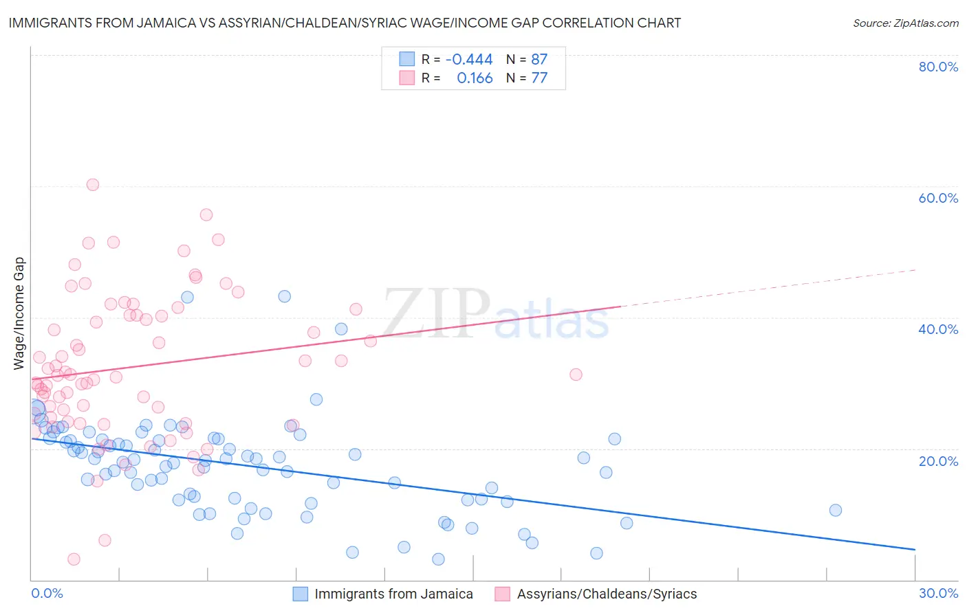 Immigrants from Jamaica vs Assyrian/Chaldean/Syriac Wage/Income Gap