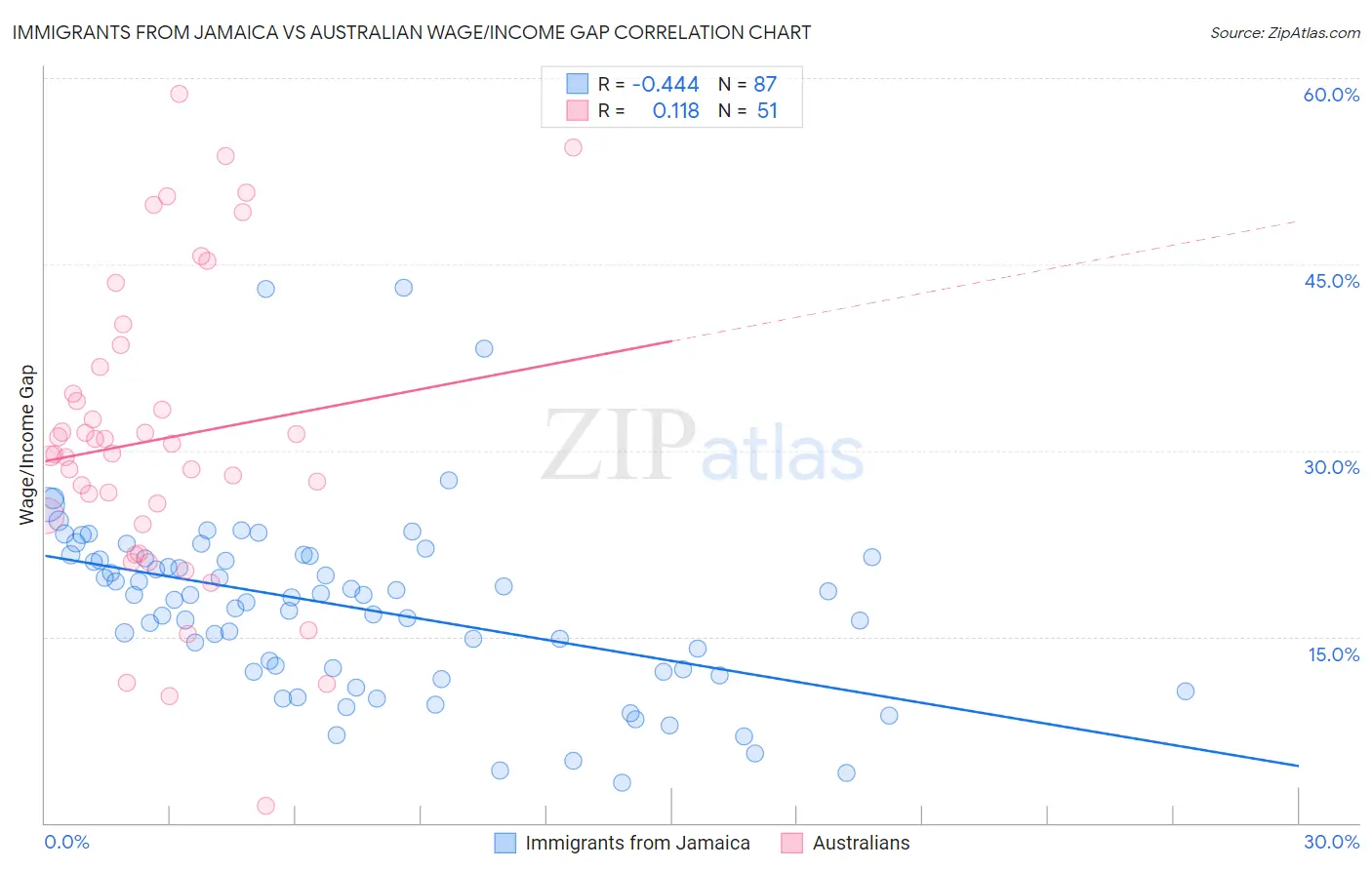 Immigrants from Jamaica vs Australian Wage/Income Gap