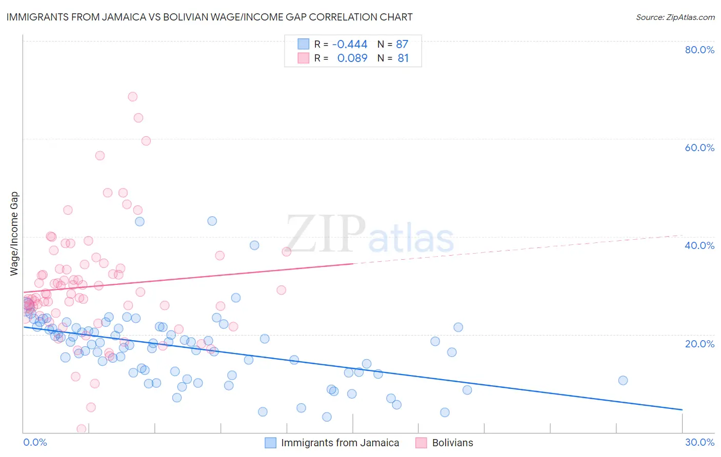 Immigrants from Jamaica vs Bolivian Wage/Income Gap