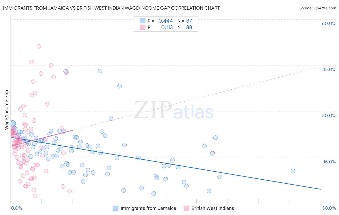 Immigrants from Jamaica vs British West Indian Wage/Income Gap