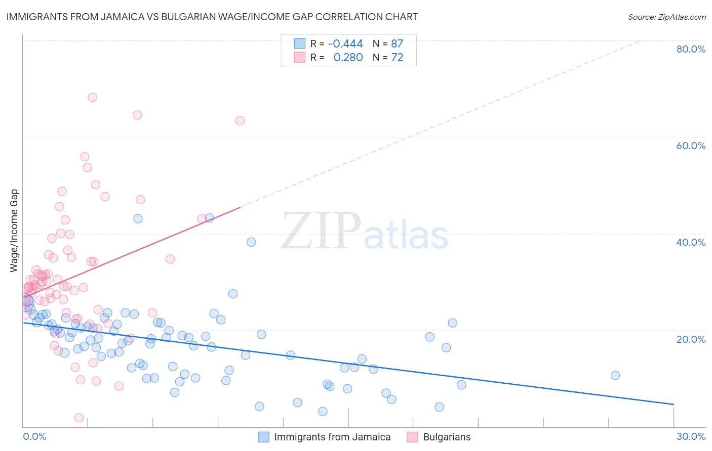 Immigrants from Jamaica vs Bulgarian Wage/Income Gap