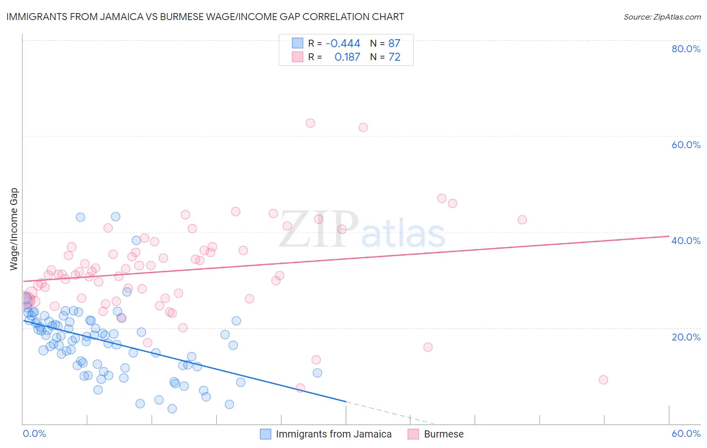 Immigrants from Jamaica vs Burmese Wage/Income Gap