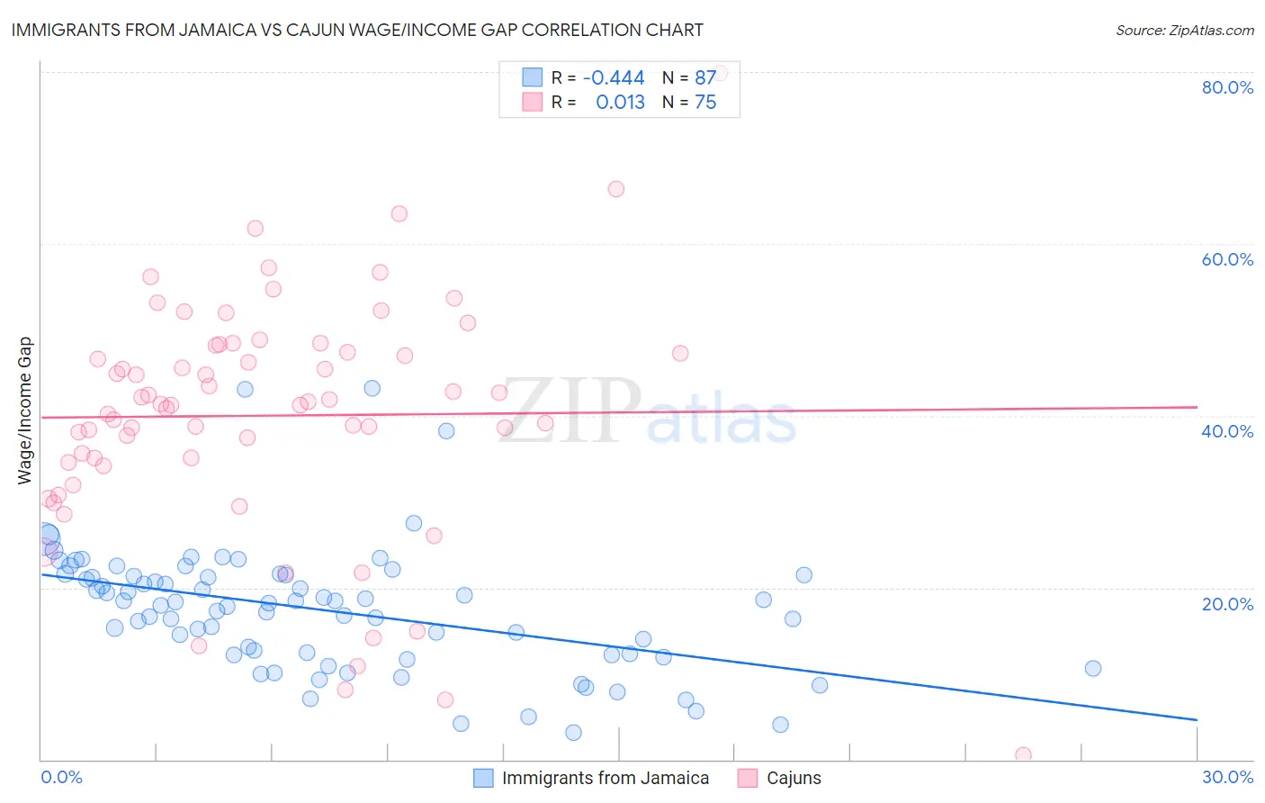 Immigrants from Jamaica vs Cajun Wage/Income Gap