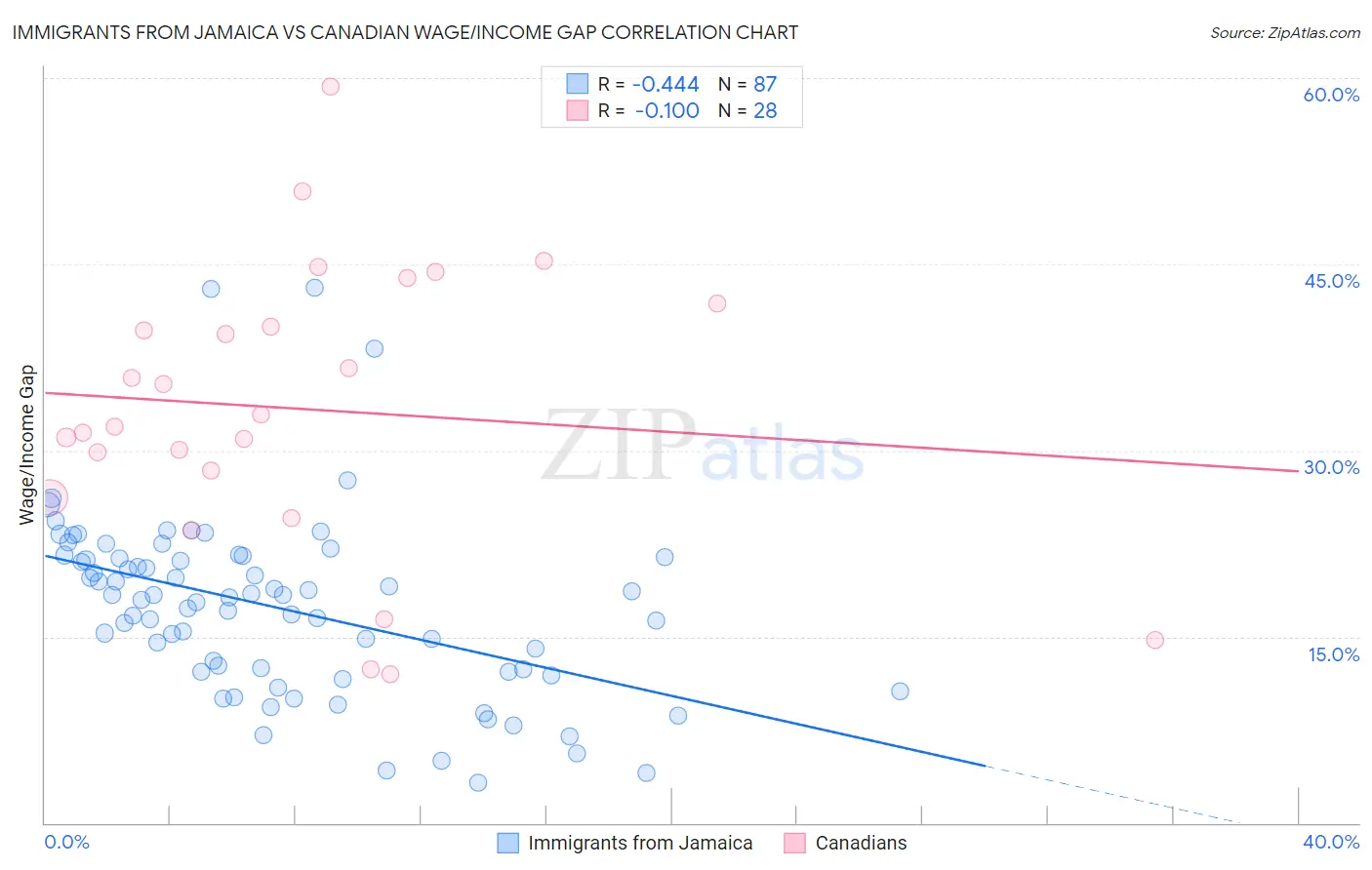 Immigrants from Jamaica vs Canadian Wage/Income Gap