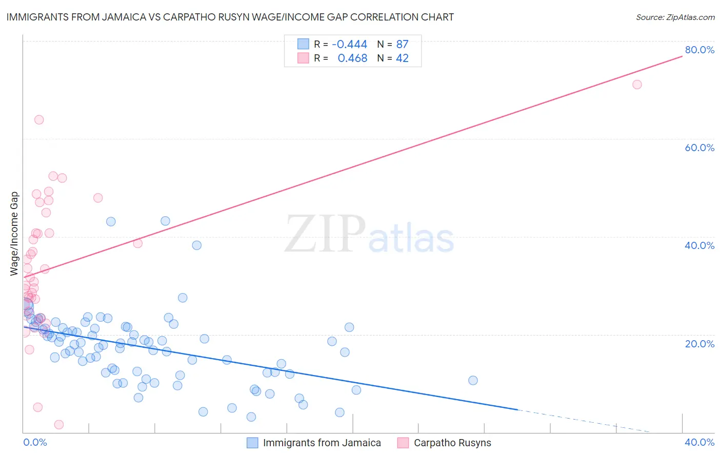 Immigrants from Jamaica vs Carpatho Rusyn Wage/Income Gap