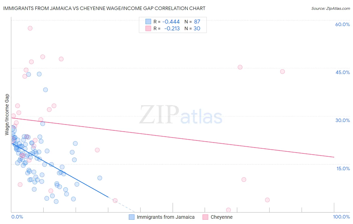 Immigrants from Jamaica vs Cheyenne Wage/Income Gap